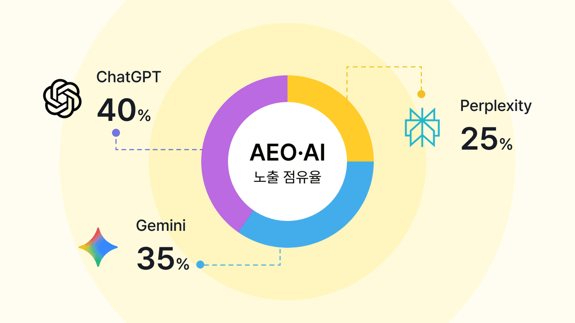 ChatGPT·Gemini·Perplexity 노출 점유율 도넛 차트